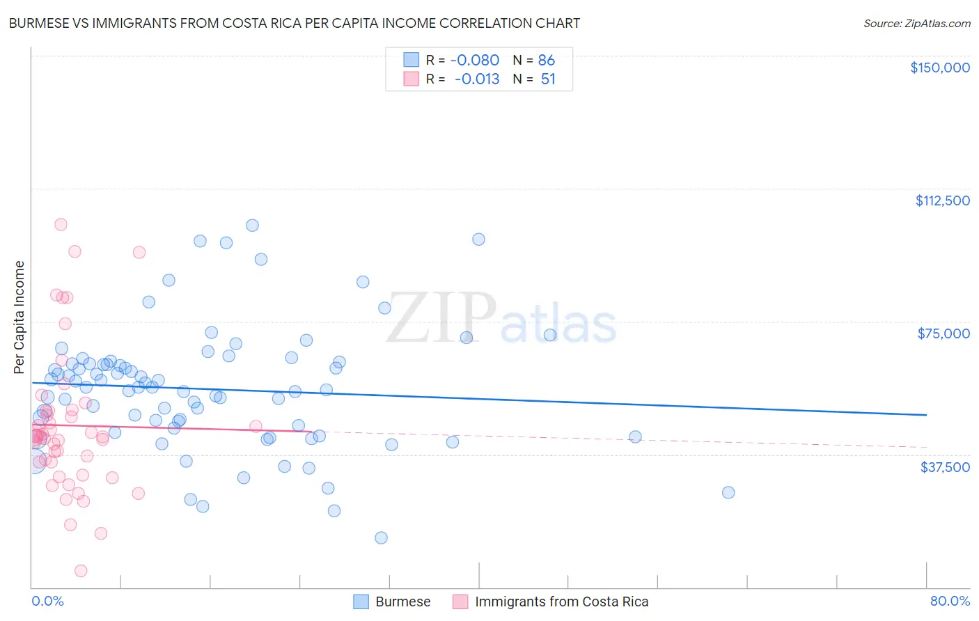 Burmese vs Immigrants from Costa Rica Per Capita Income