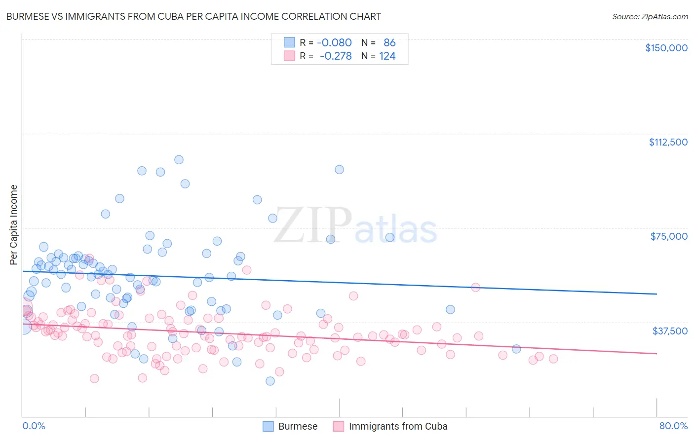 Burmese vs Immigrants from Cuba Per Capita Income