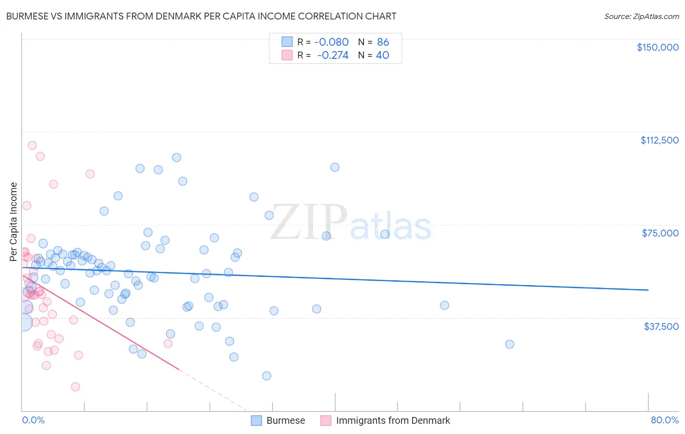 Burmese vs Immigrants from Denmark Per Capita Income