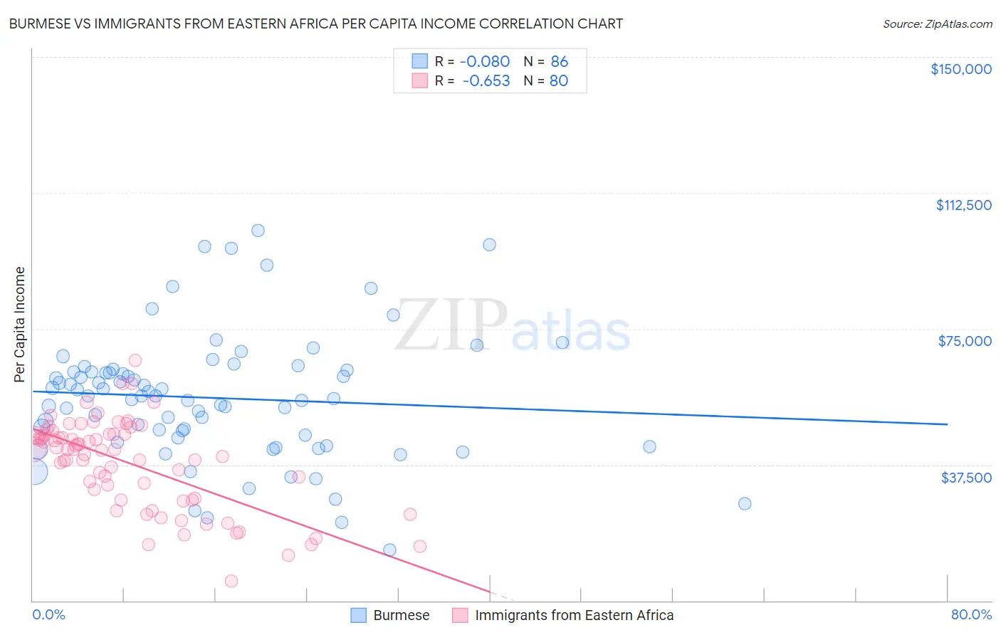 Burmese vs Immigrants from Eastern Africa Per Capita Income