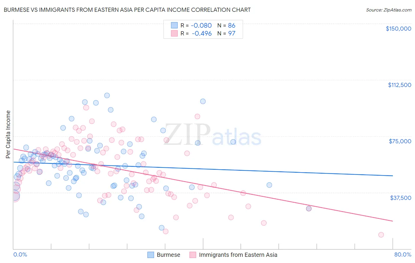 Burmese vs Immigrants from Eastern Asia Per Capita Income