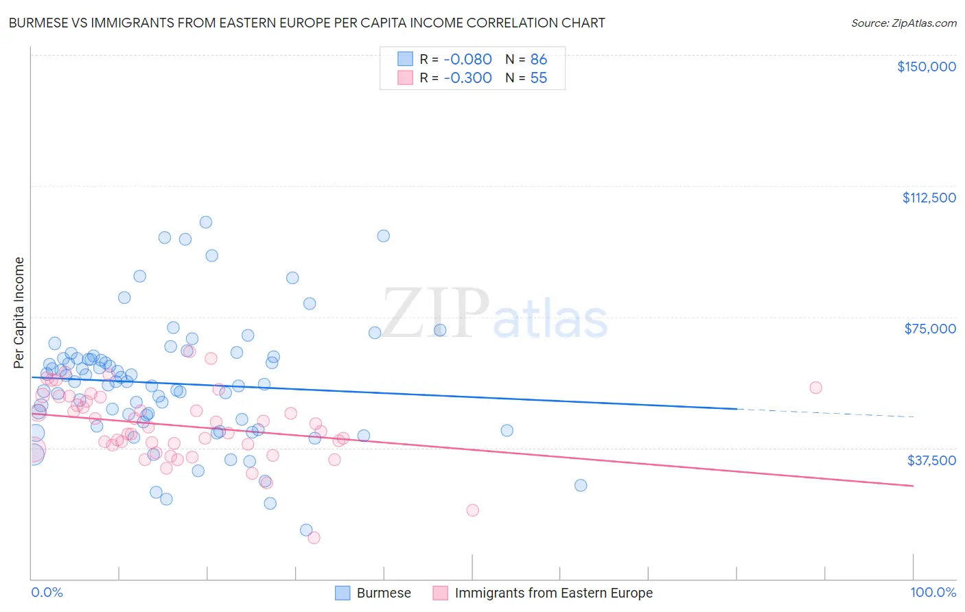 Burmese vs Immigrants from Eastern Europe Per Capita Income