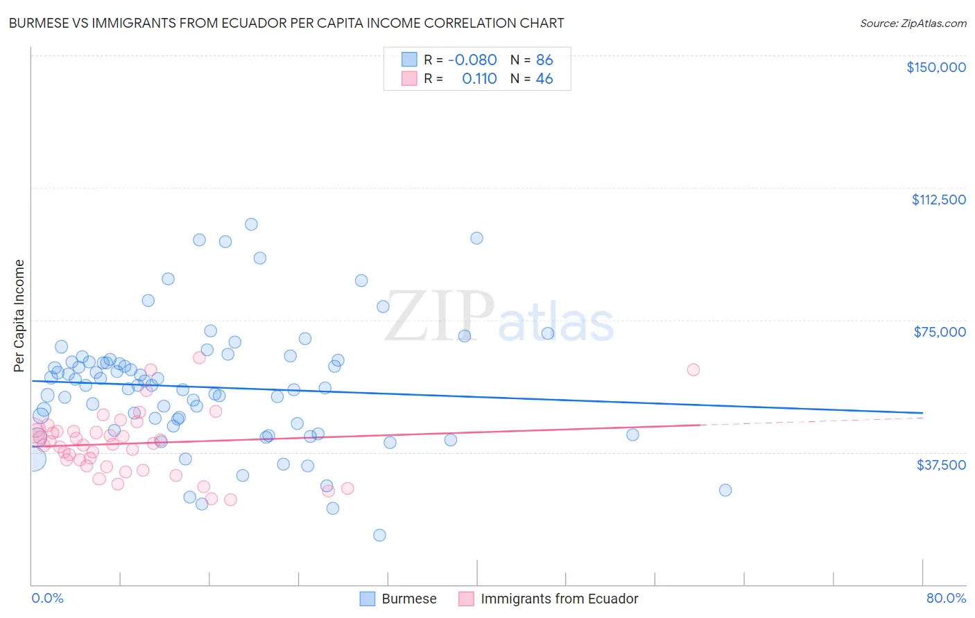 Burmese vs Immigrants from Ecuador Per Capita Income