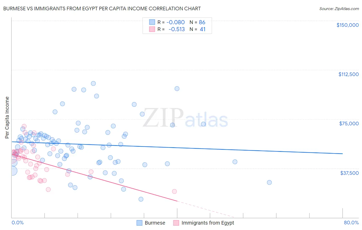 Burmese vs Immigrants from Egypt Per Capita Income