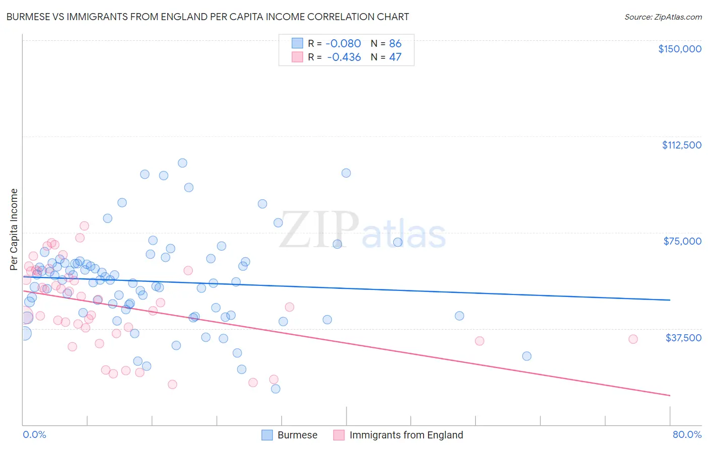 Burmese vs Immigrants from England Per Capita Income