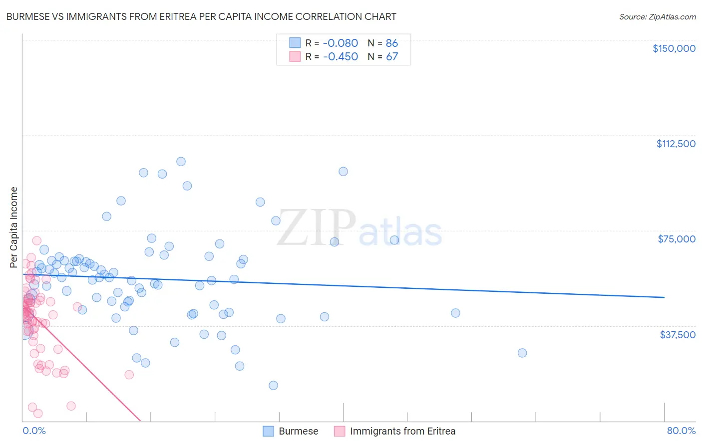 Burmese vs Immigrants from Eritrea Per Capita Income