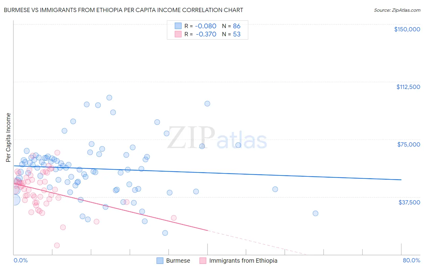 Burmese vs Immigrants from Ethiopia Per Capita Income