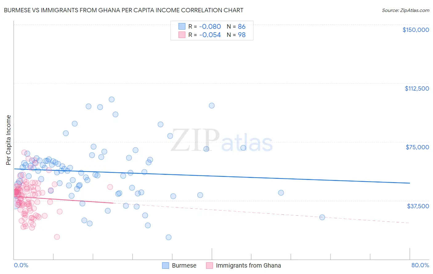 Burmese vs Immigrants from Ghana Per Capita Income