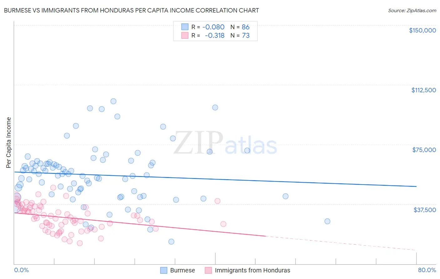 Burmese vs Immigrants from Honduras Per Capita Income