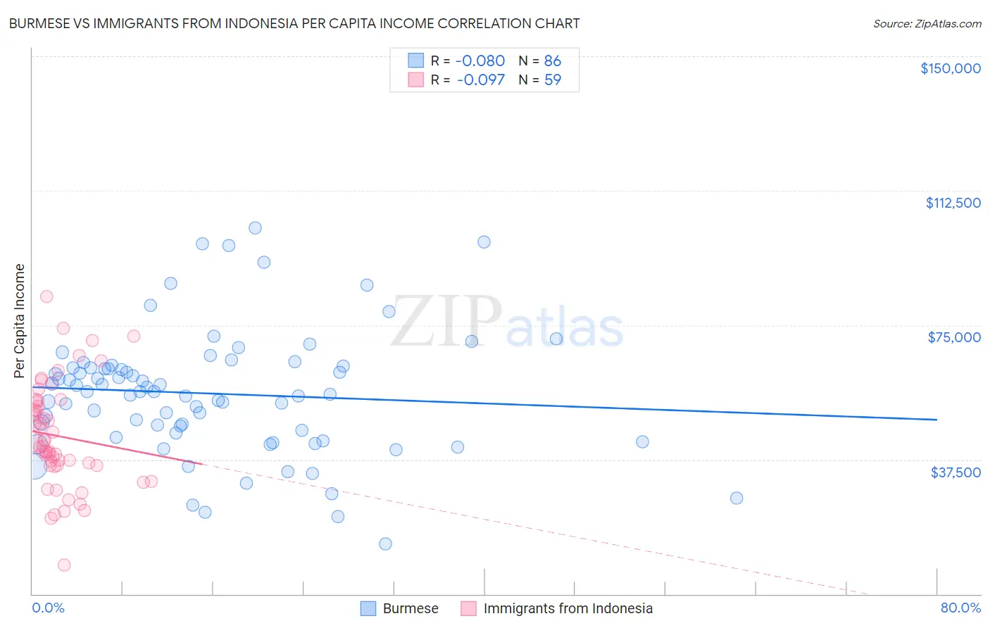 Burmese vs Immigrants from Indonesia Per Capita Income