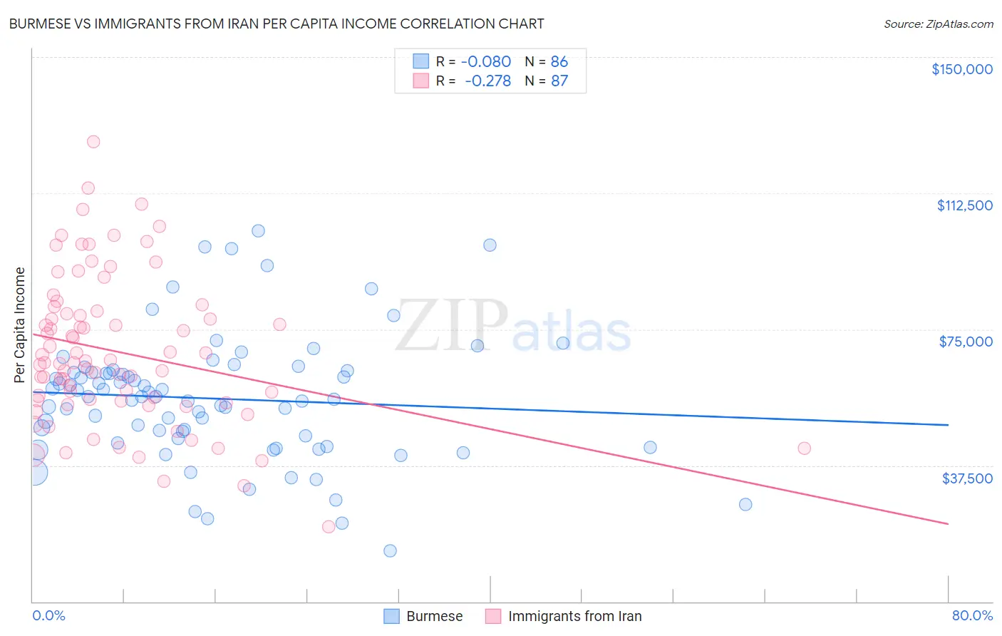 Burmese vs Immigrants from Iran Per Capita Income