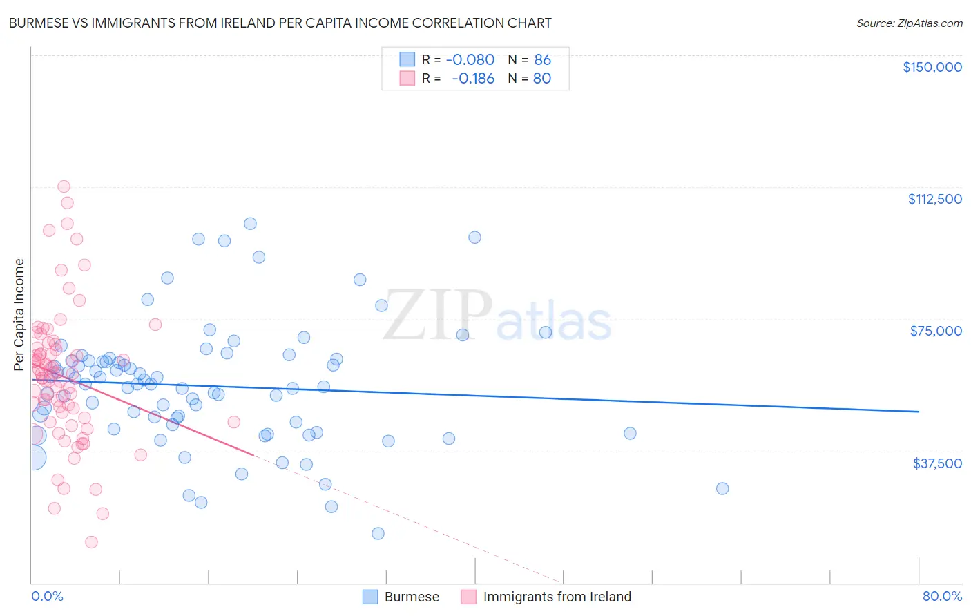 Burmese vs Immigrants from Ireland Per Capita Income