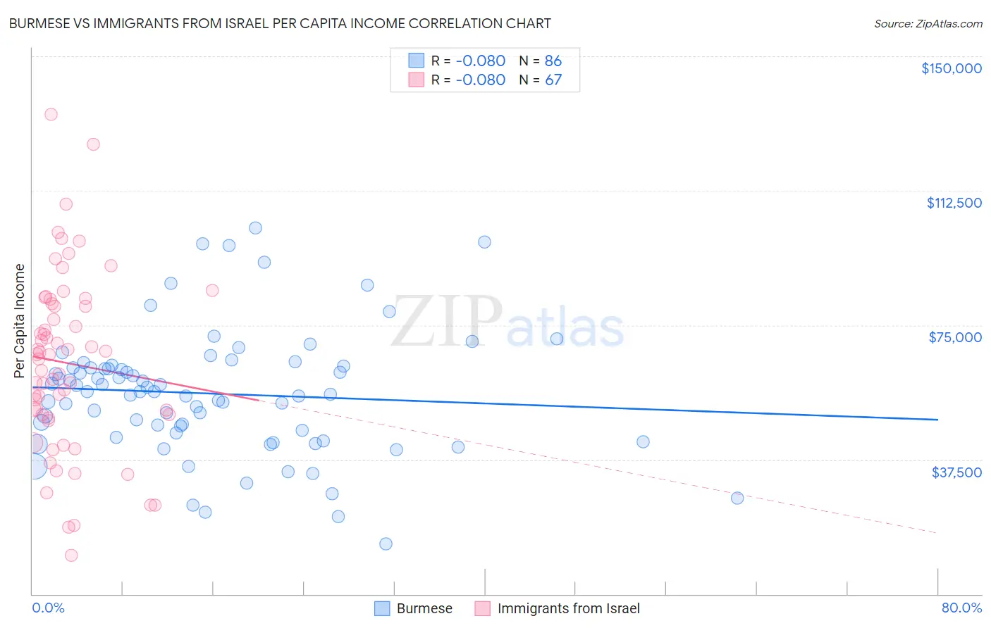 Burmese vs Immigrants from Israel Per Capita Income