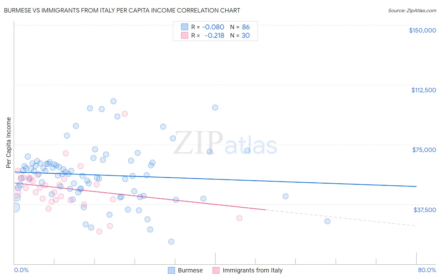 Burmese vs Immigrants from Italy Per Capita Income