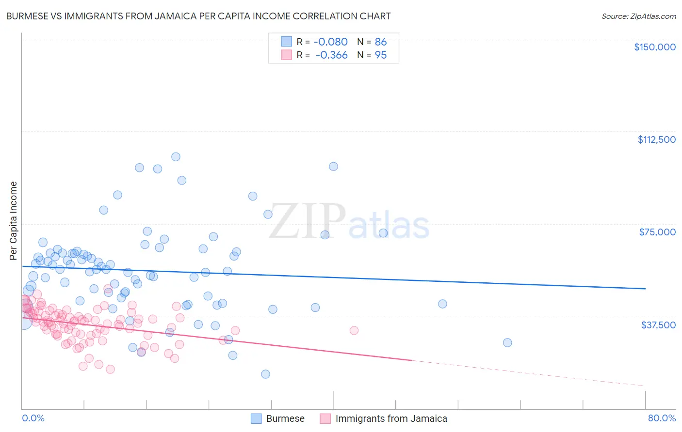 Burmese vs Immigrants from Jamaica Per Capita Income