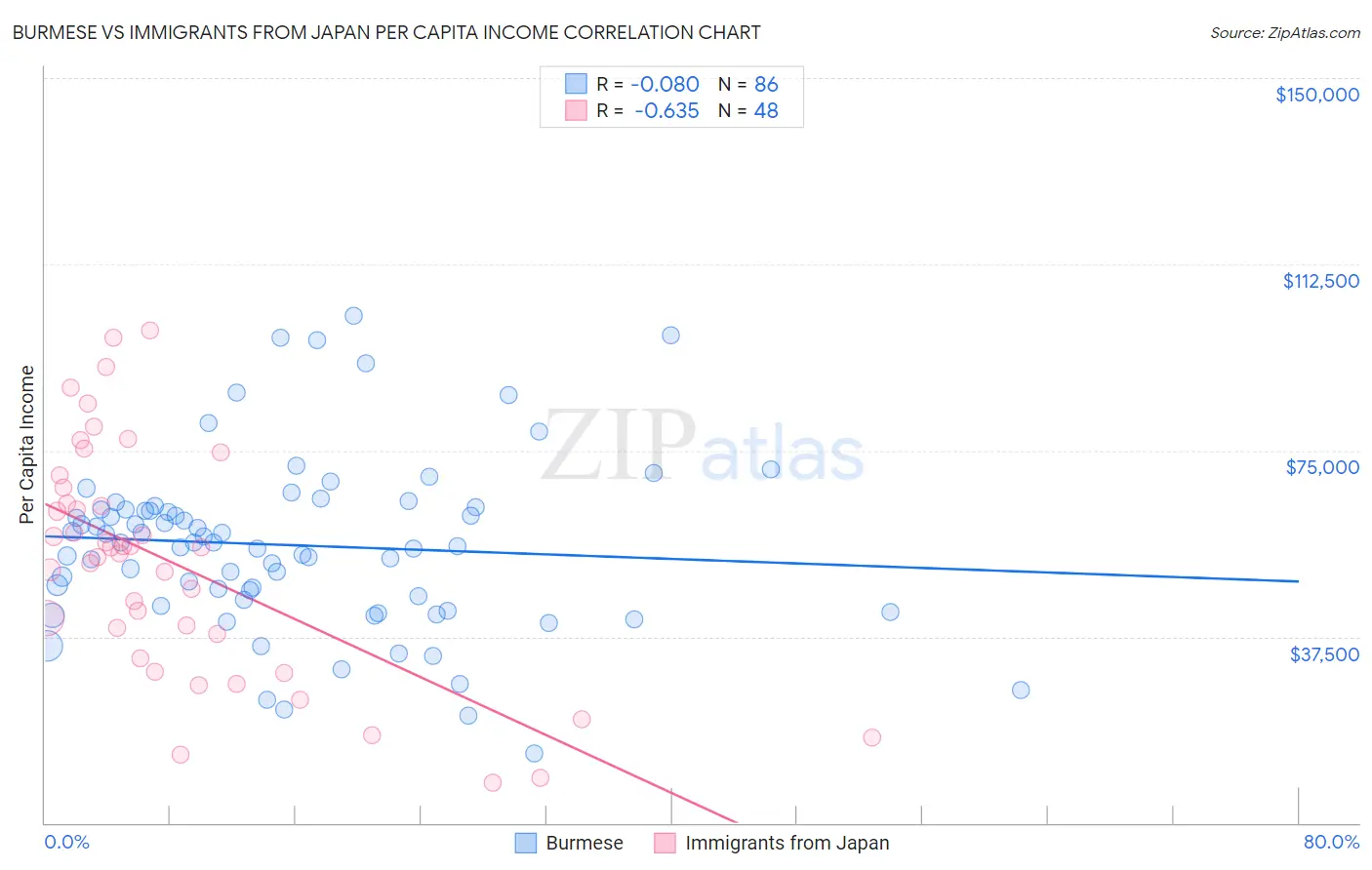 Burmese vs Immigrants from Japan Per Capita Income