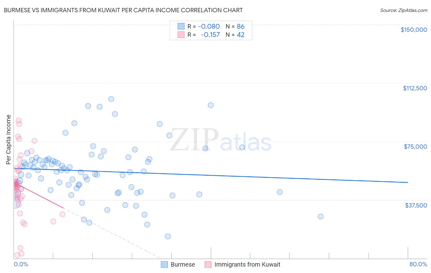 Burmese vs Immigrants from Kuwait Per Capita Income