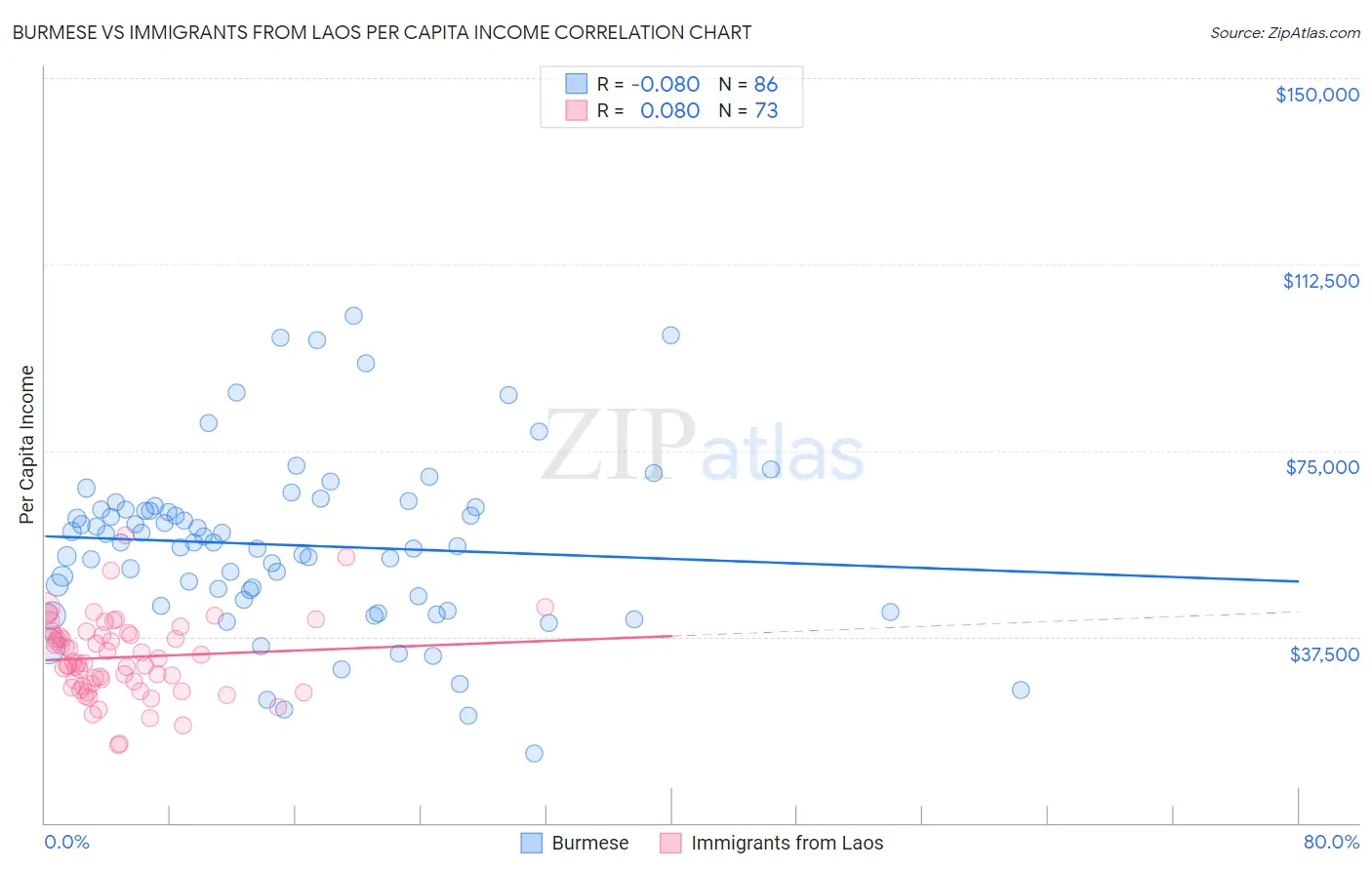 Burmese vs Immigrants from Laos Per Capita Income