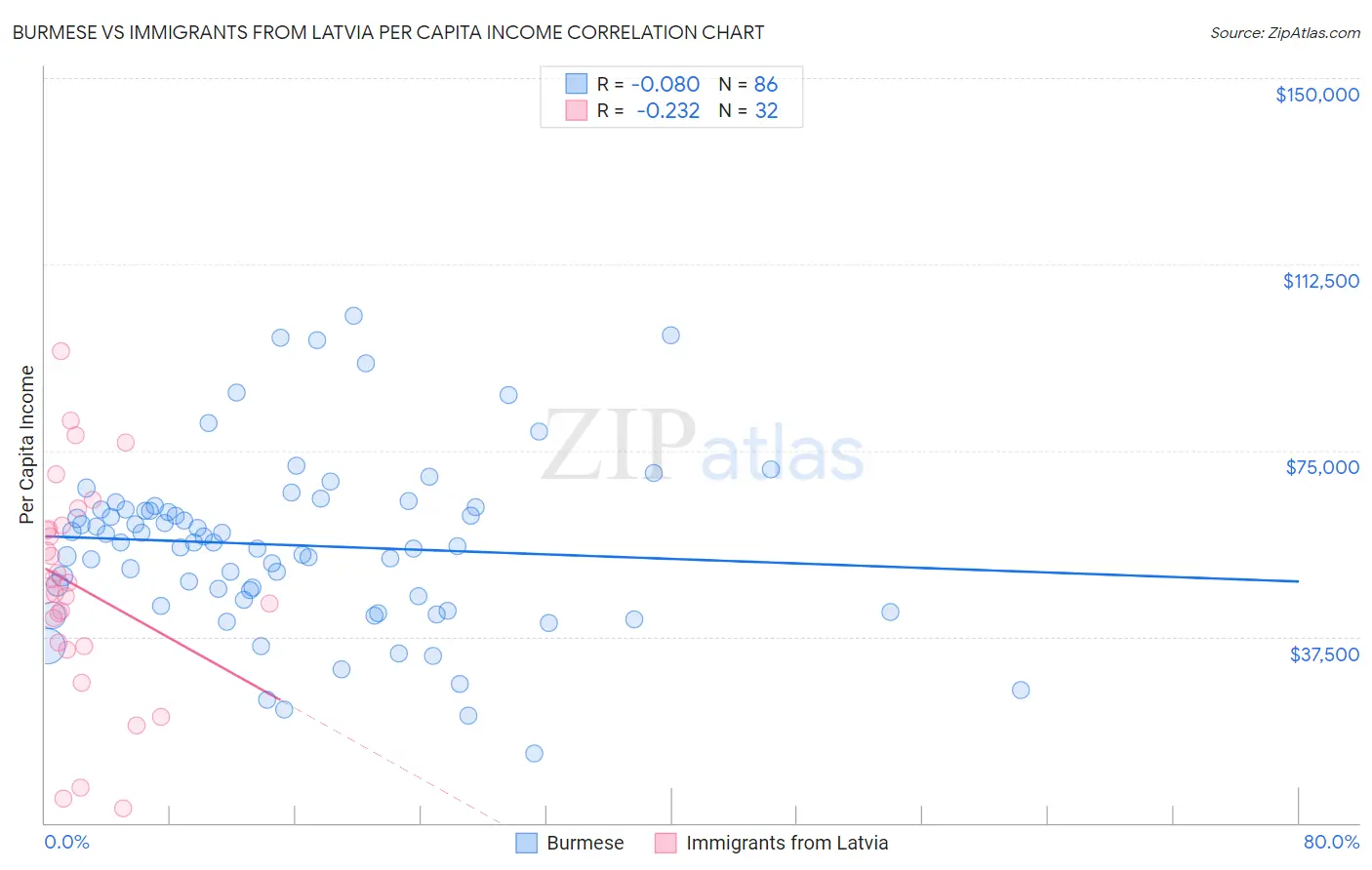 Burmese vs Immigrants from Latvia Per Capita Income