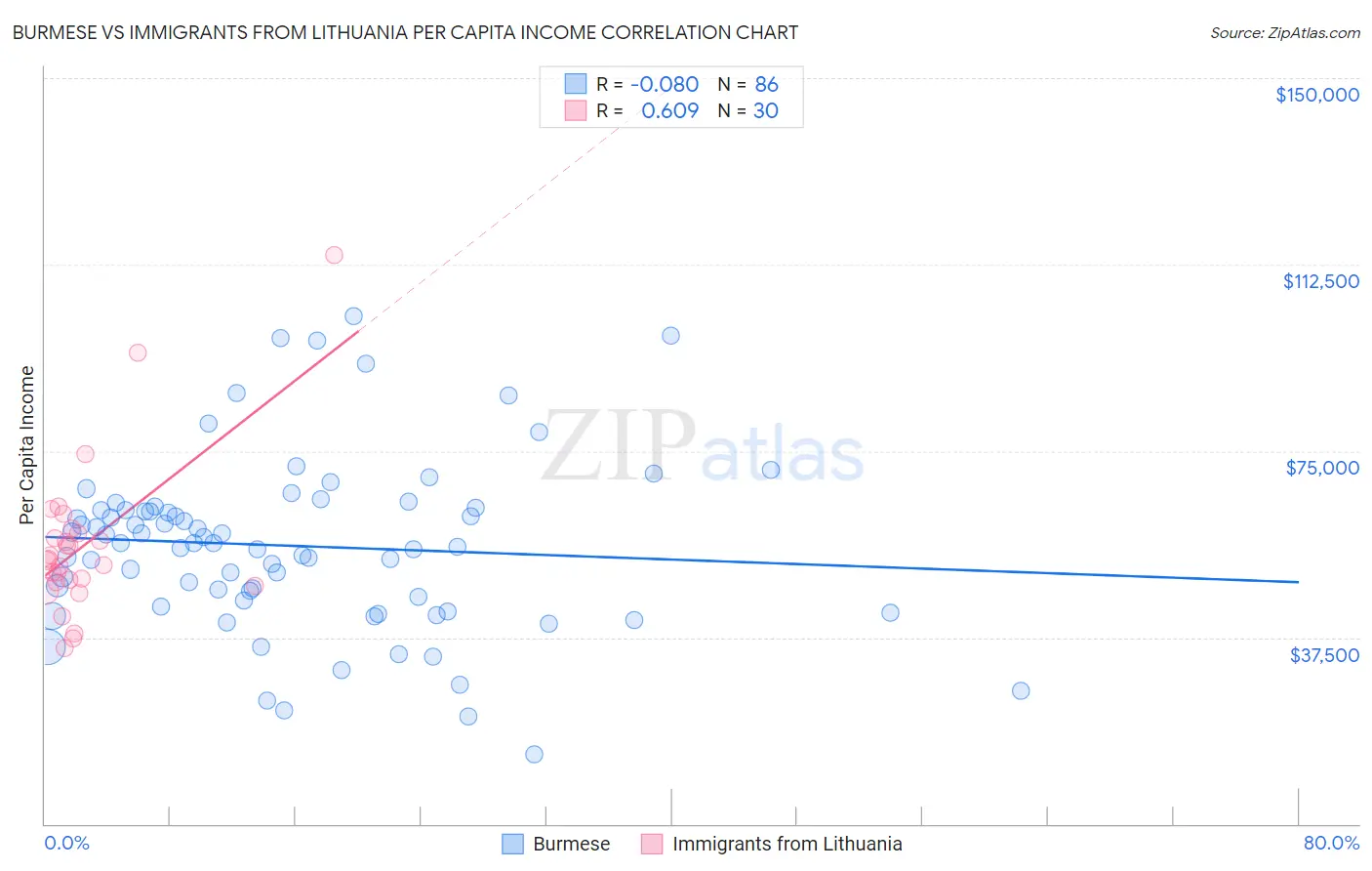 Burmese vs Immigrants from Lithuania Per Capita Income