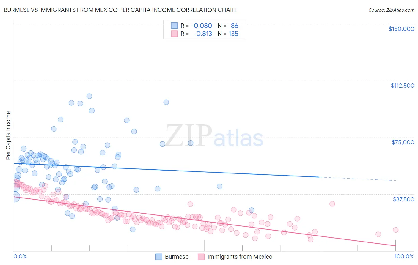 Burmese vs Immigrants from Mexico Per Capita Income