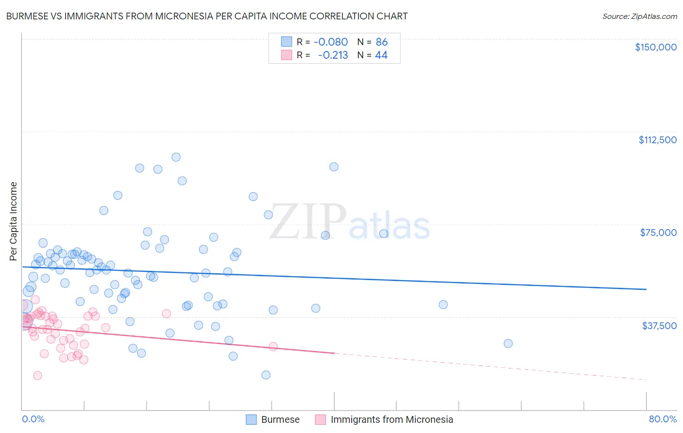 Burmese vs Immigrants from Micronesia Per Capita Income