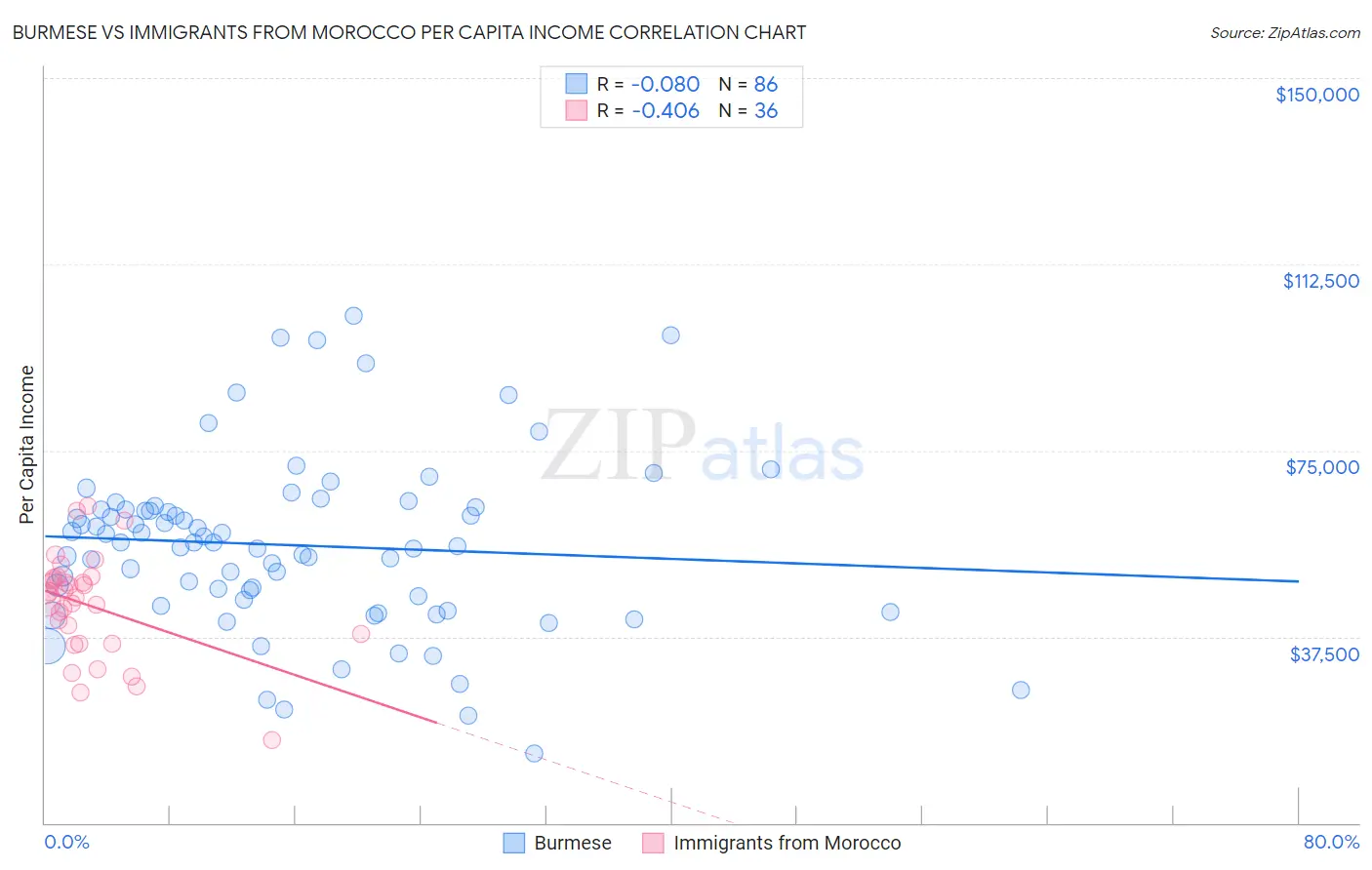 Burmese vs Immigrants from Morocco Per Capita Income