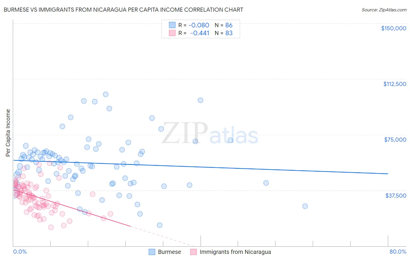 Burmese vs Immigrants from Nicaragua Per Capita Income