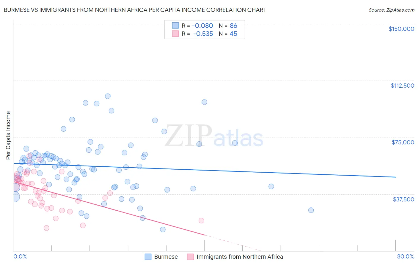 Burmese vs Immigrants from Northern Africa Per Capita Income