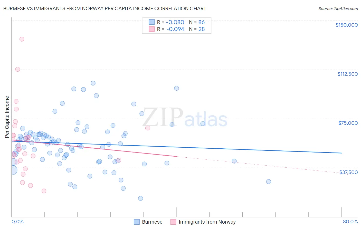 Burmese vs Immigrants from Norway Per Capita Income
