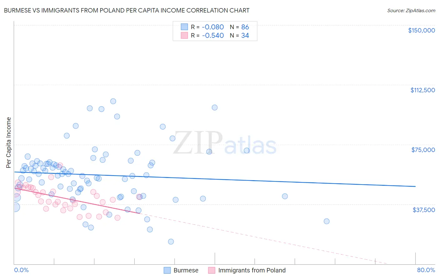 Burmese vs Immigrants from Poland Per Capita Income
