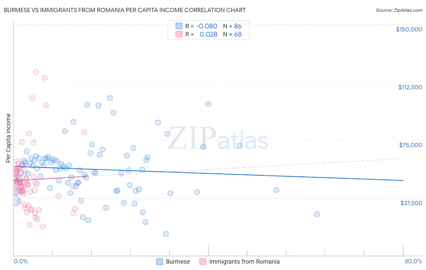 Burmese vs Immigrants from Romania Per Capita Income