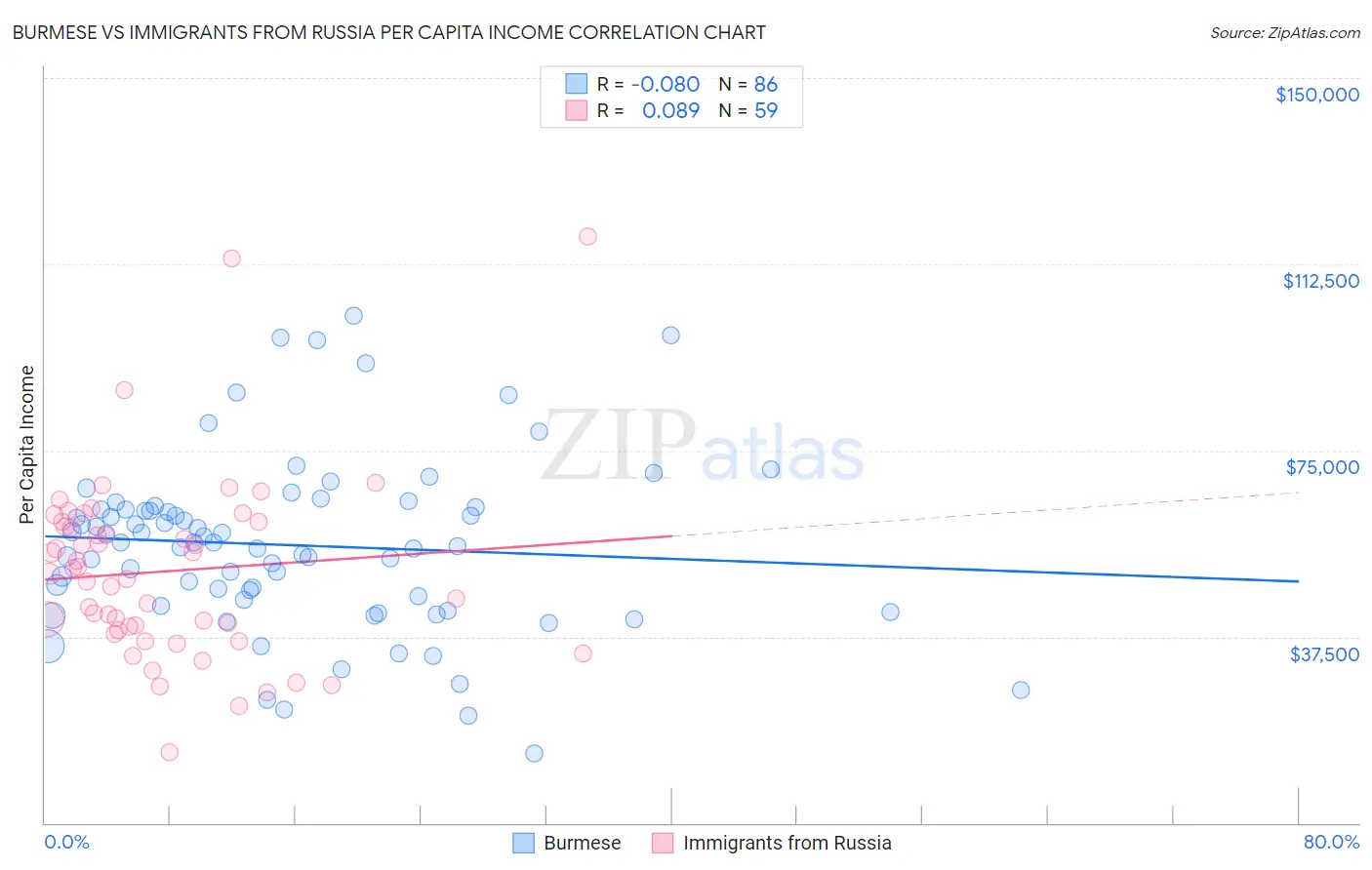 Burmese vs Immigrants from Russia Per Capita Income