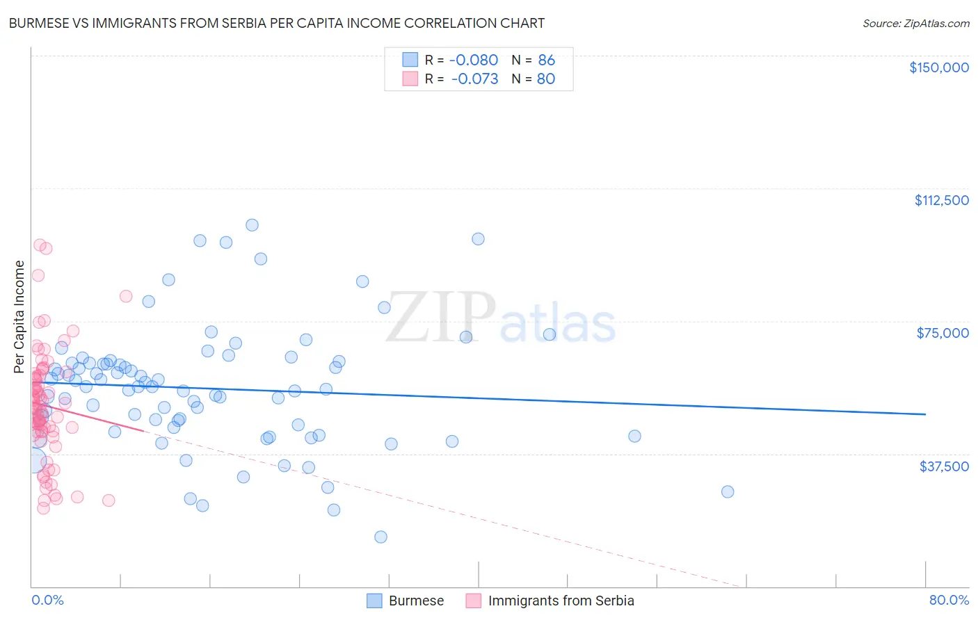 Burmese vs Immigrants from Serbia Per Capita Income