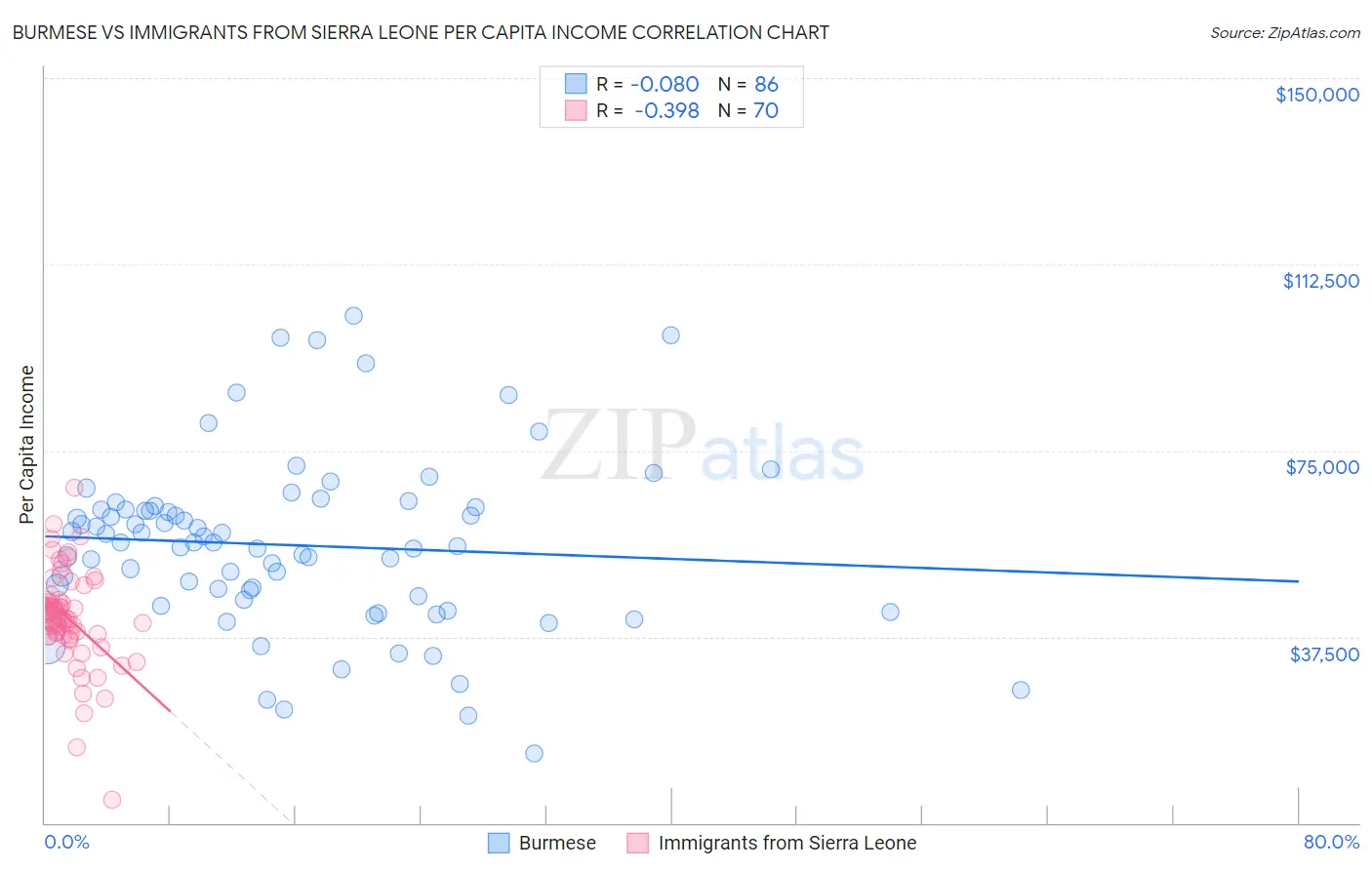 Burmese vs Immigrants from Sierra Leone Per Capita Income