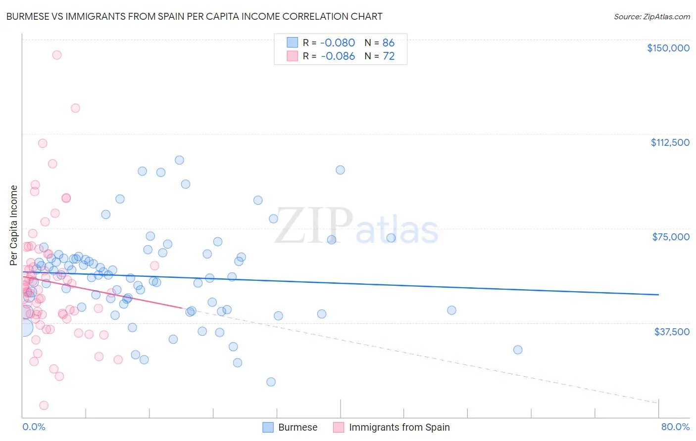 Burmese vs Immigrants from Spain Per Capita Income