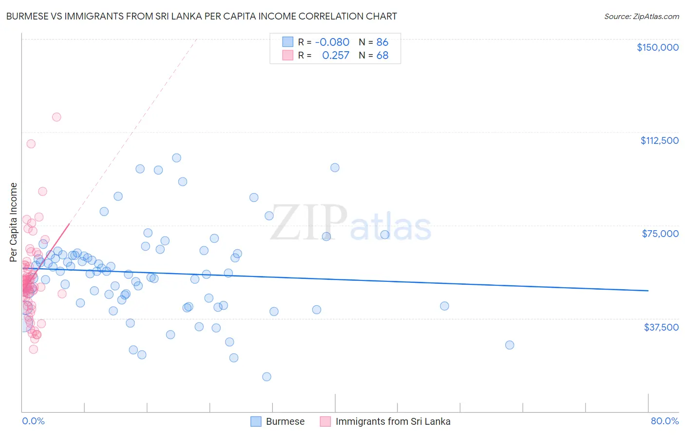 Burmese vs Immigrants from Sri Lanka Per Capita Income