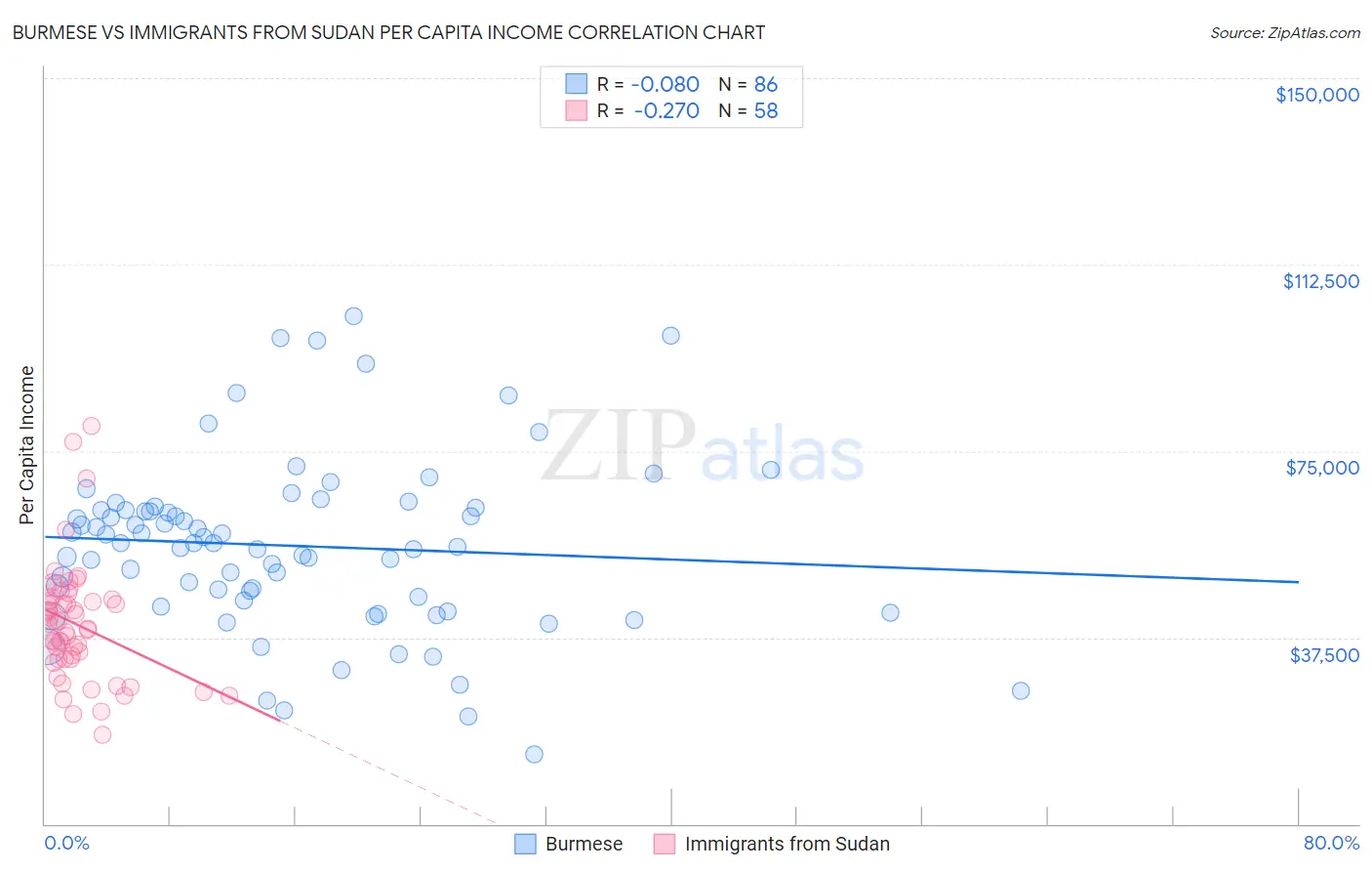 Burmese vs Immigrants from Sudan Per Capita Income