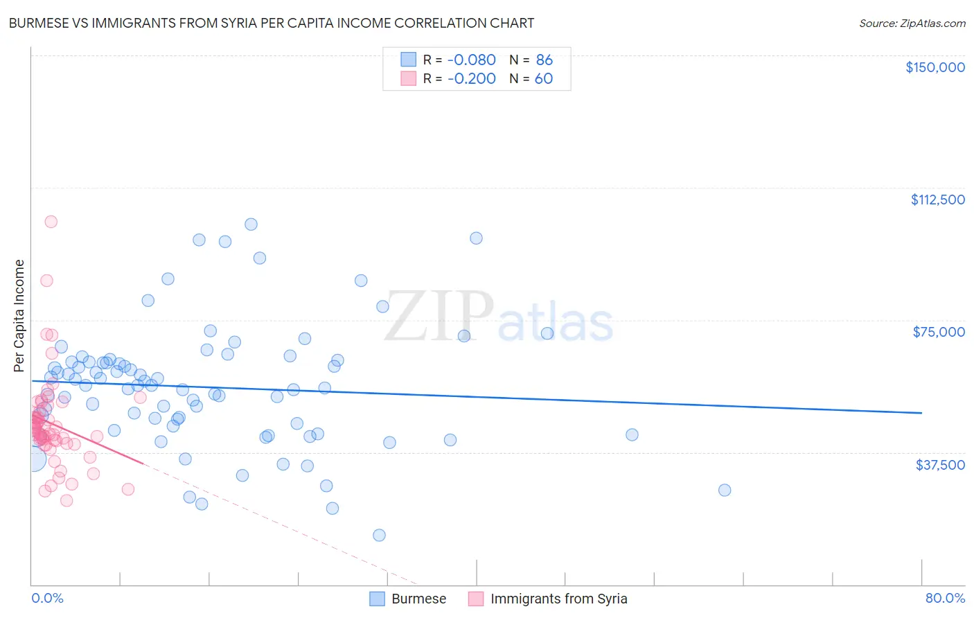 Burmese vs Immigrants from Syria Per Capita Income