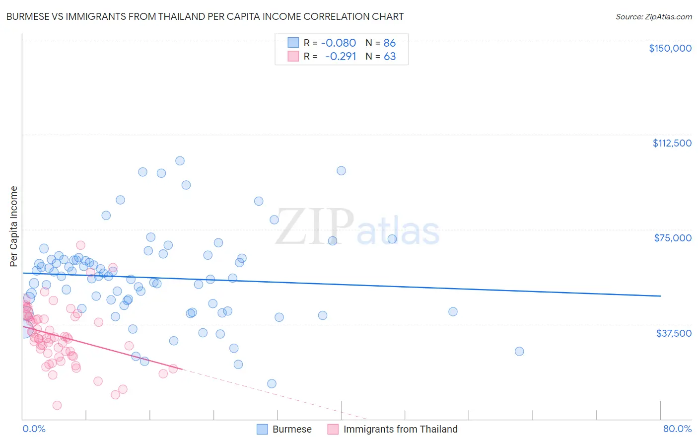 Burmese vs Immigrants from Thailand Per Capita Income