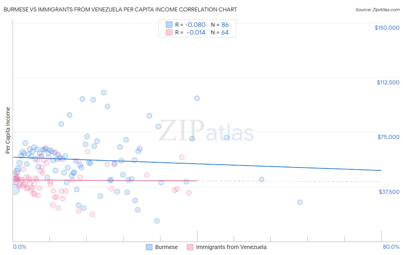 Burmese vs Immigrants from Venezuela Per Capita Income