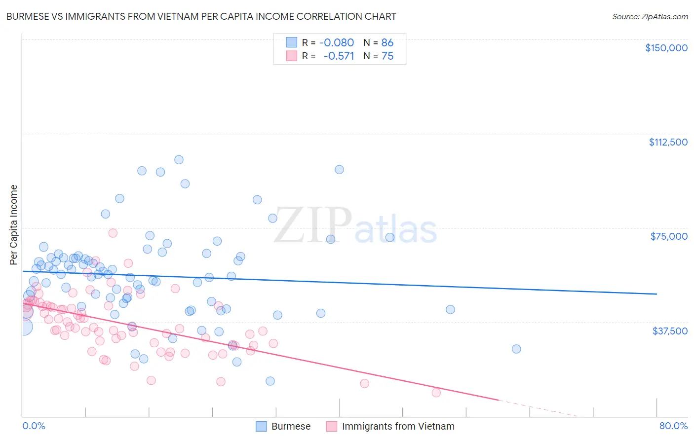 Burmese vs Immigrants from Vietnam Per Capita Income