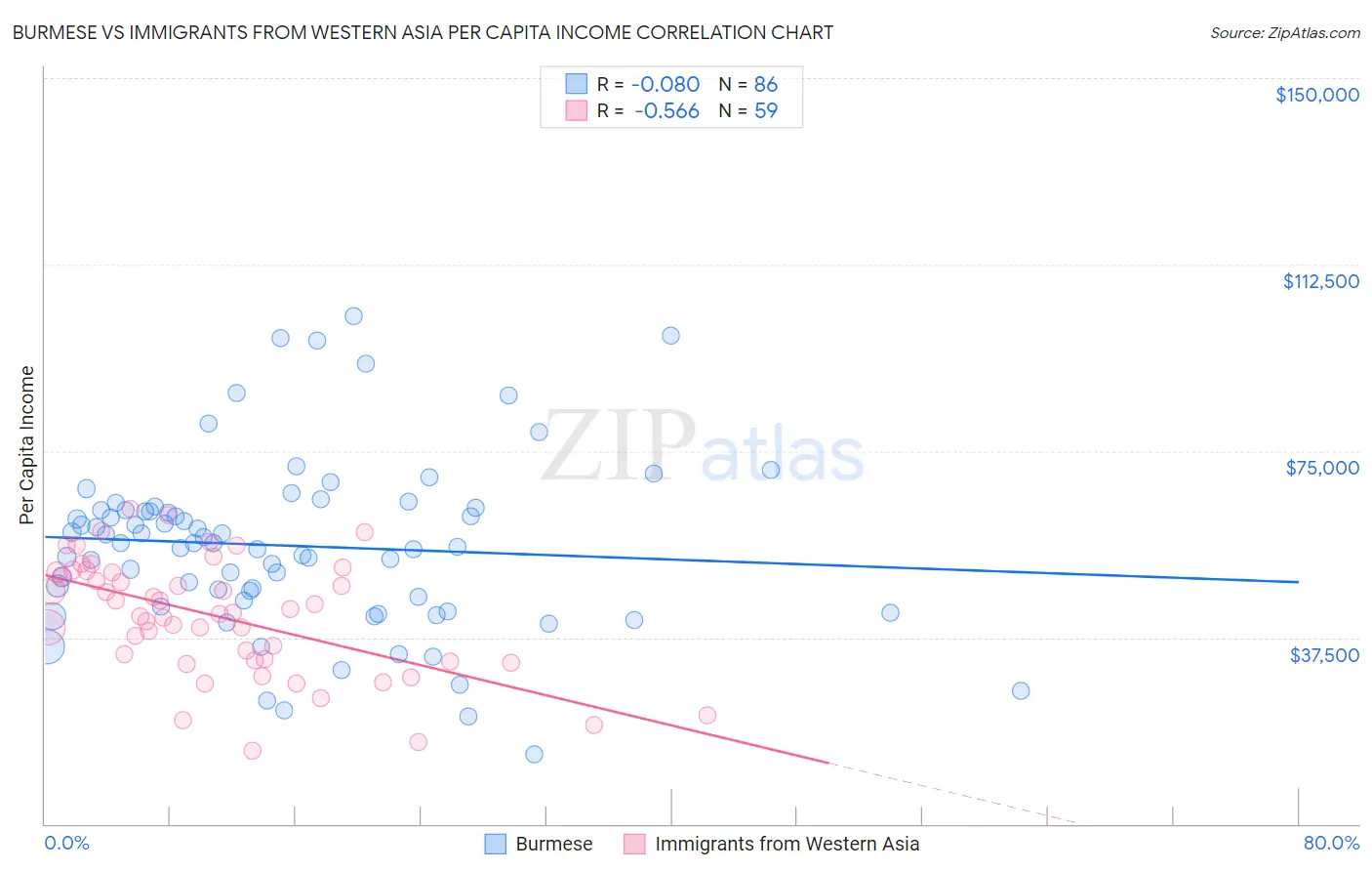 Burmese vs Immigrants from Western Asia Per Capita Income