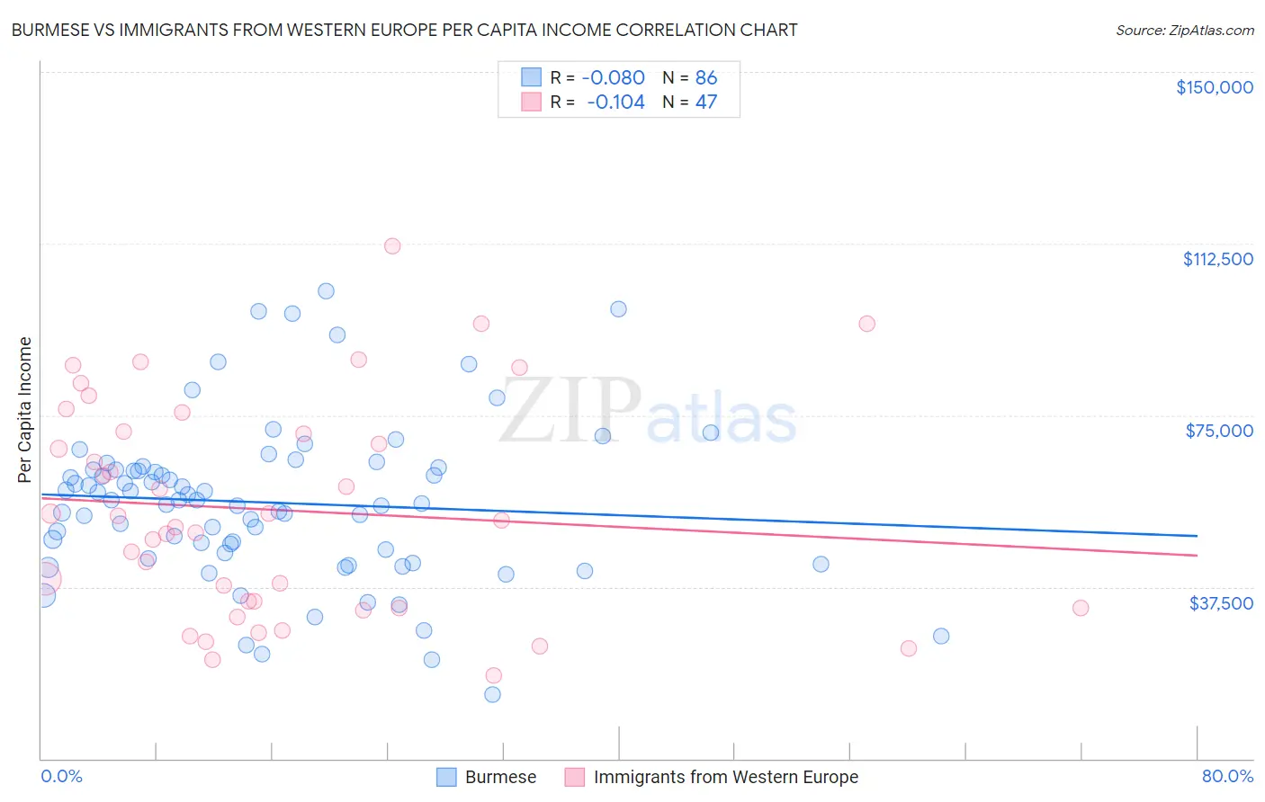 Burmese vs Immigrants from Western Europe Per Capita Income