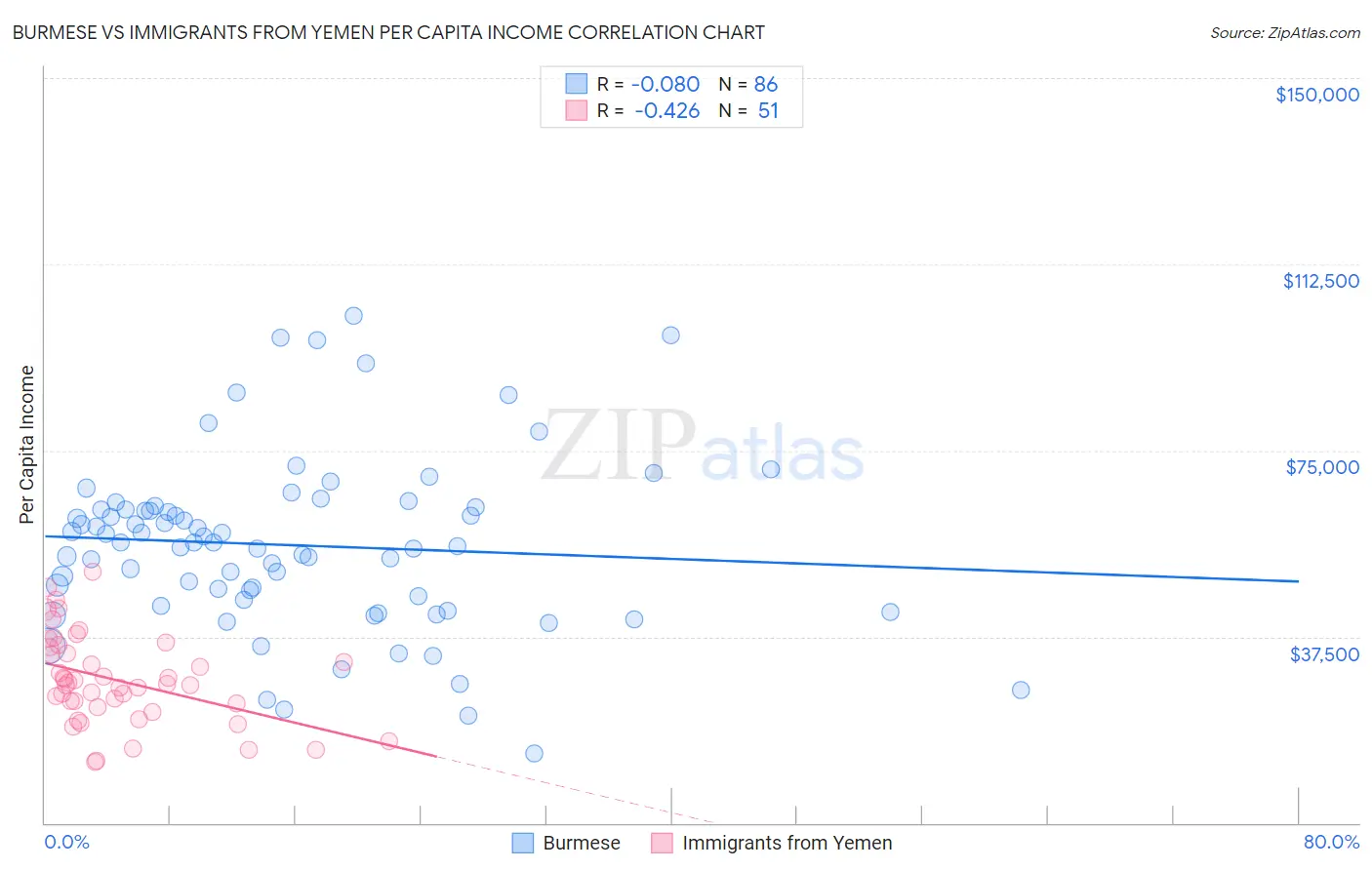 Burmese vs Immigrants from Yemen Per Capita Income