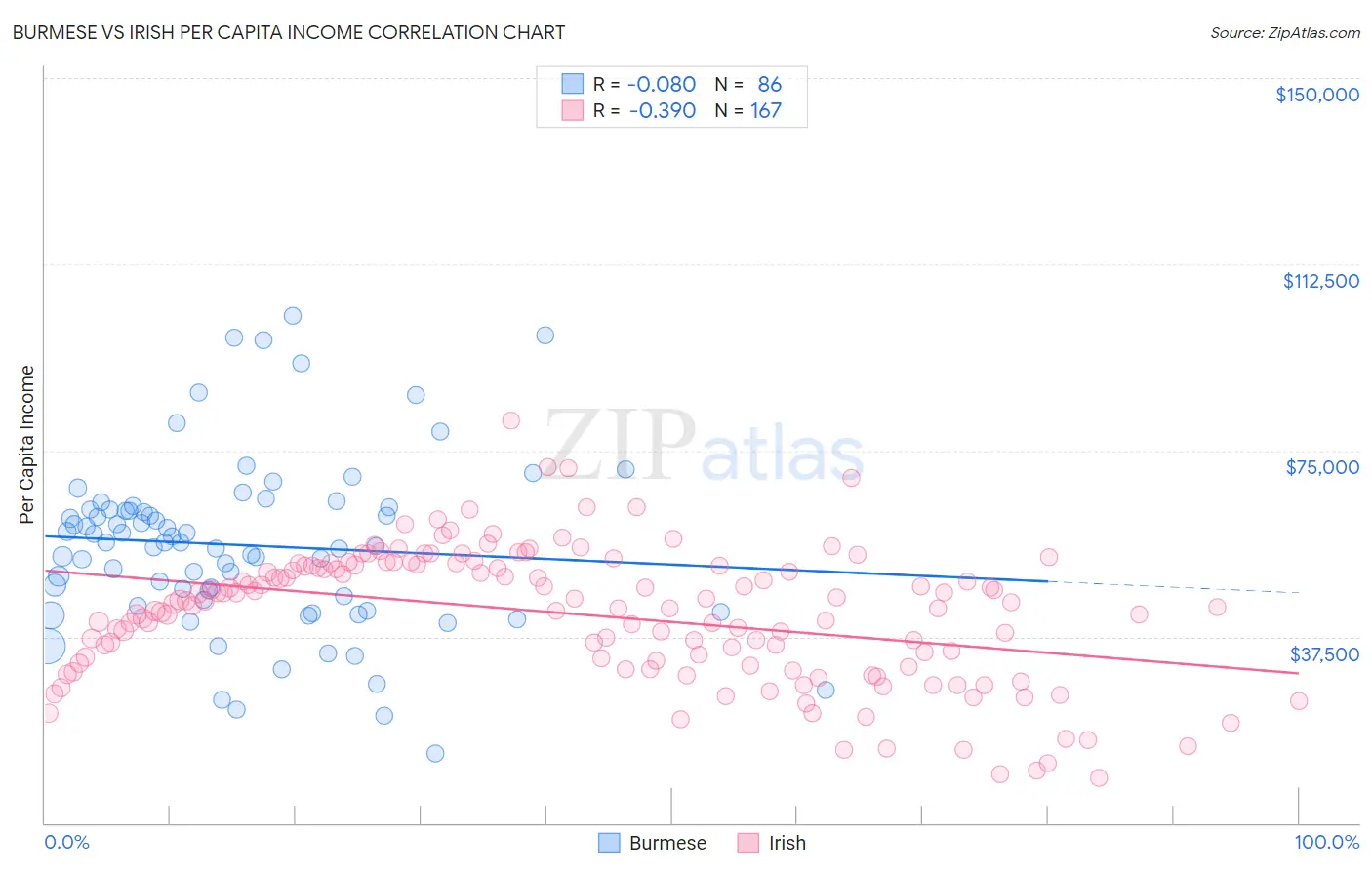 Burmese vs Irish Per Capita Income