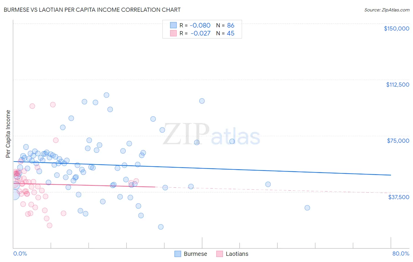 Burmese vs Laotian Per Capita Income