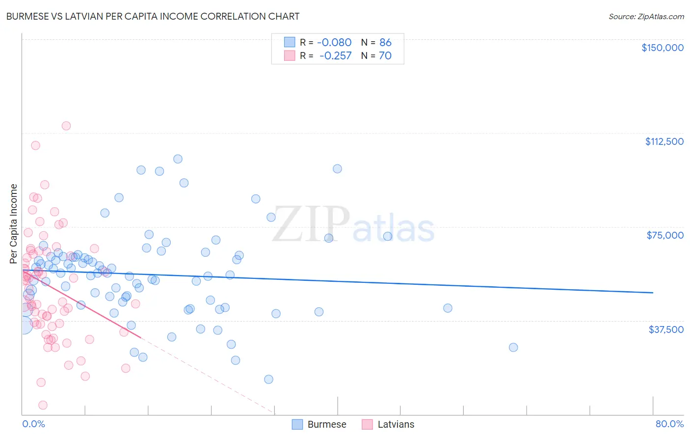 Burmese vs Latvian Per Capita Income