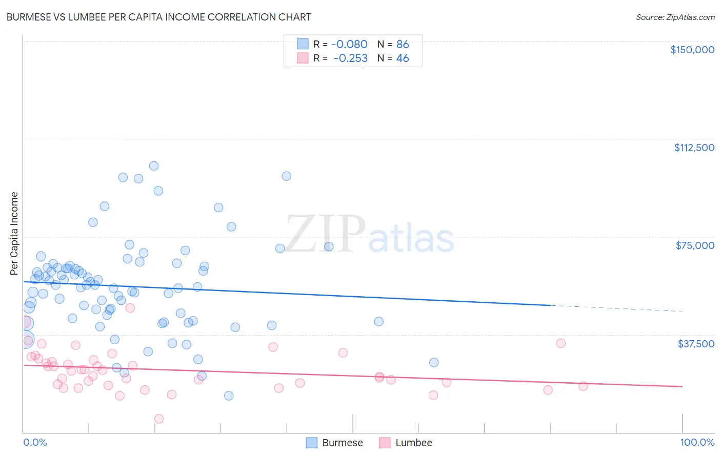Burmese vs Lumbee Per Capita Income