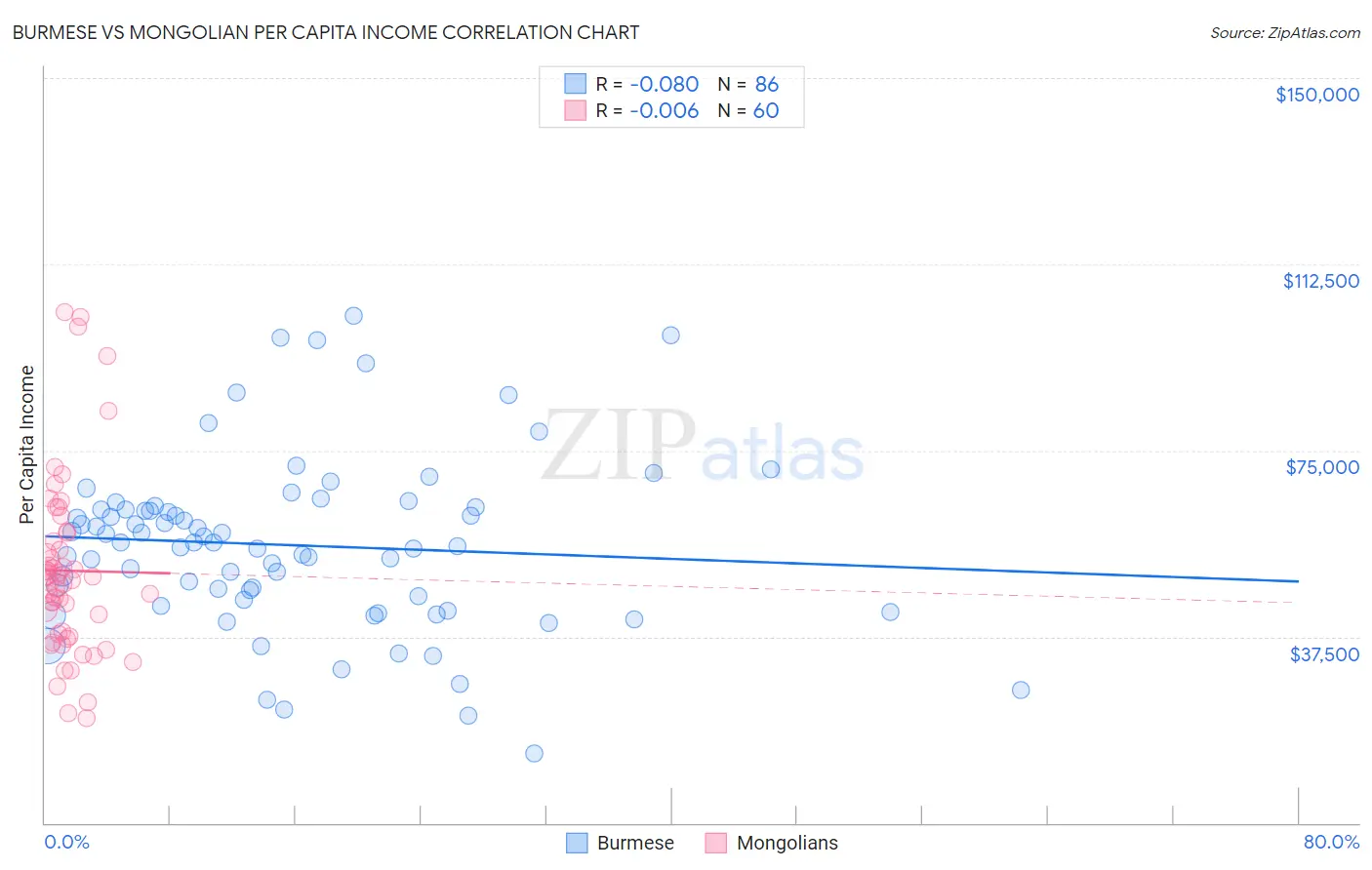 Burmese vs Mongolian Per Capita Income